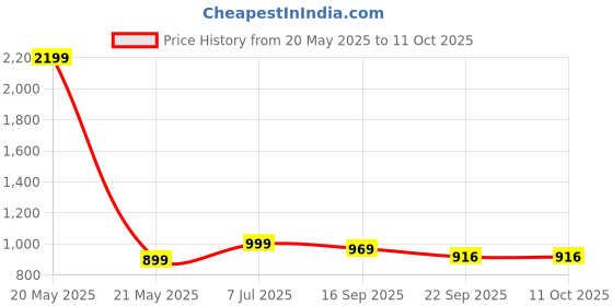 myntra.com FUEL Men Mesh Running Non-Marking Shoes fuel Price History Graph from 20 May 2025 to 11 Oct 2025