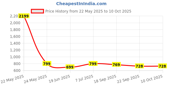 myntra.com FUEL Men Mesh Running Non-Marking Shoes fuel Price History Graph from 22 May 2025 to 10 Oct 2025