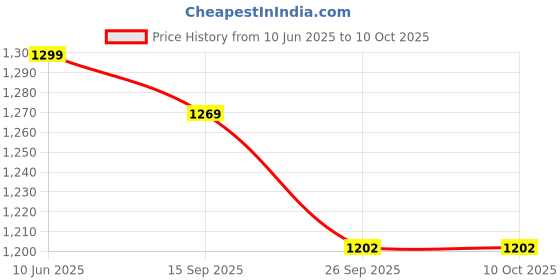myntra.com FUEL Men Mesh Running Non-Marking Shoes fuel Price History Graph from 10 Jun 2025 to 10 Oct 2025