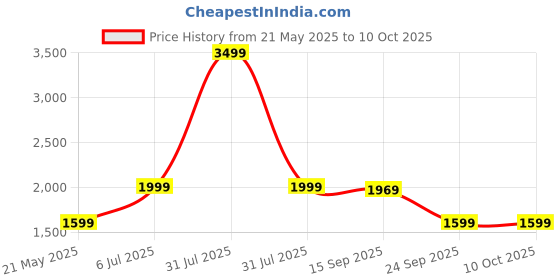 myntra.com FUEL Men Mesh Running Non-Marking Shoes fuel Price History Graph from 21 May 2025 to 10 Oct 2025