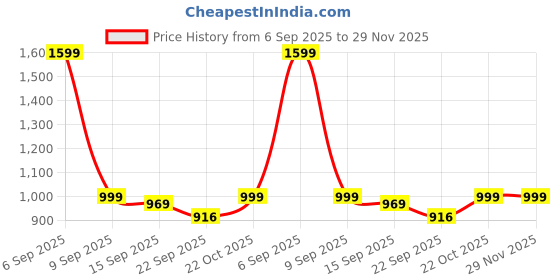 myntra.com FUEL Men Mesh Running Non-Marking Shoes fuel Price History Graph from 6 Sep 2025 to 29 Nov 2025