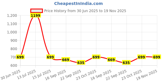 myntra.com FUEL Men Mesh Running Non-Marking Shoes fuel Price History Graph from 30 Jun 2025 to 19 Nov 2025