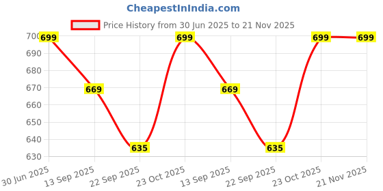 myntra.com FUEL Men Mesh Running Non-Marking Shoes fuel Price History Graph from 30 Jun 2025 to 20 Nov 2025