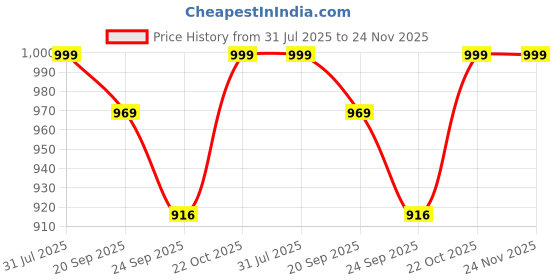 myntra.com FUEL Men Mesh Running Non-Marking Shoes fuel Price History Graph from 31 Jul 2025 to 24 Nov 2025
