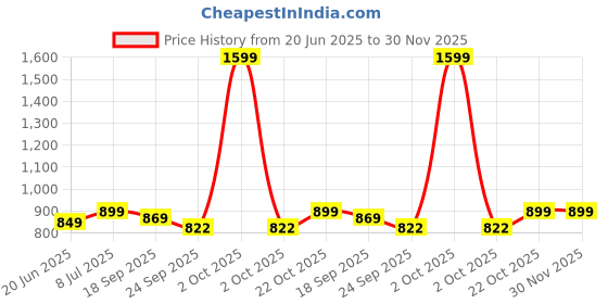 myntra.com FUEL Men Mesh Running Non-Marking Sports Shoes fuel Price History Graph from 20 Jun 2025 to 30 Nov 2025