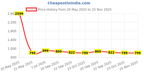 myntra.com FUEL Men Mesh Running Non-Marking Sports Shoes fuel Price History Graph from 20 May 2025 to 25 Nov 2025