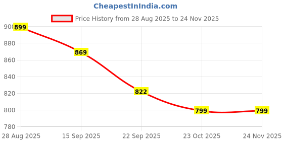 myntra.com FUEL Men Mesh Running Shoes fuel Price History Graph from 28 Aug 2025 to 24 Nov 2025