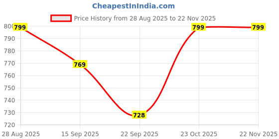 myntra.com FUEL Men Mesh Running Shoes fuel Price History Graph from 28 Aug 2025 to 22 Nov 2025