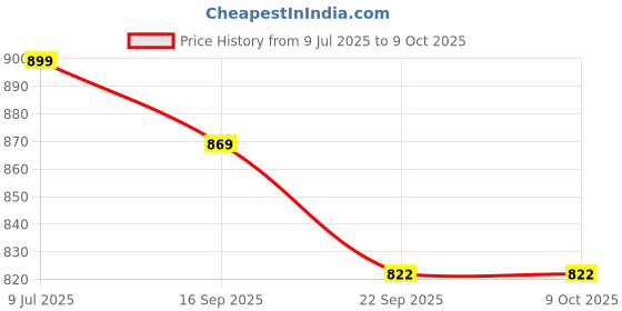 myntra.com FUEL Men Pilot Running Non-Marking Shoes fuel Price History Graph from 9 Jul 2025 to 9 Oct 2025