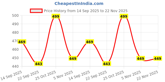 myntra.com FUEL Men Printed Rubber Thong Flip-Flops fuel Price History Graph from 14 Sep 2025 to 22 Nov 2025