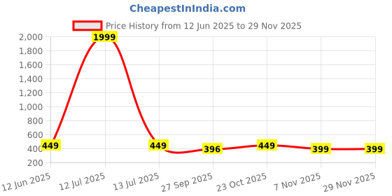 myntra.com FUEL Men Printed Rubber Thong Flip-Flops fuel Price History Graph from 12 Jun 2025 to 28 Nov 2025