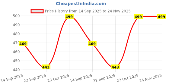 myntra.com FUEL Men Printed Rubber Thong Flip-Flops fuel Price History Graph from 14 Sep 2025 to 23 Nov 2025