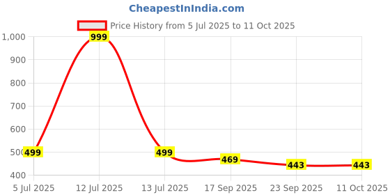 myntra.com FUEL Men Printed Thong Flip-Flops fuel Price History Graph from 5 Jul 2025 to 11 Oct 2025