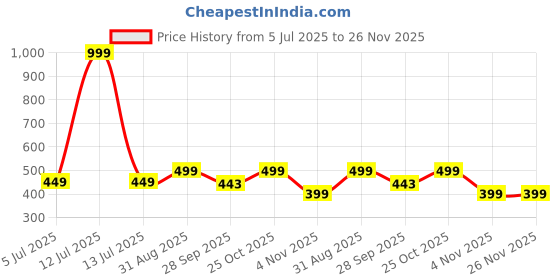 myntra.com FUEL Men Printed Thong Flip-Flops fuel Price History Graph from 5 Jul 2025 to 25 Nov 2025