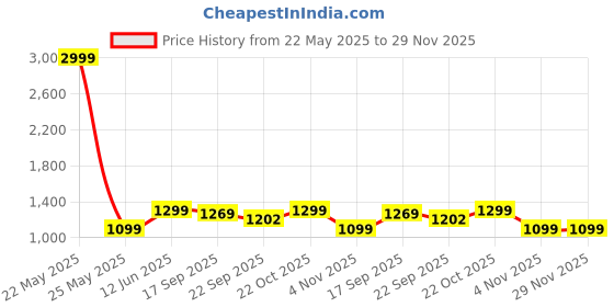 myntra.com FUEL Men Regular Running Sports Shoes fuel Price History Graph from 22 May 2025 to 29 Nov 2025
