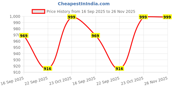 myntra.com FUEL Men Regular Running SportsShoes fuel Price History Graph from 16 Sep 2025 to 25 Nov 2025