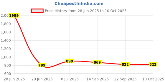 myntra.com FUEL Men Royal Mesh Running Non-Marking Shoes fuel Price History Graph from 28 Jun 2025 to 10 Oct 2025