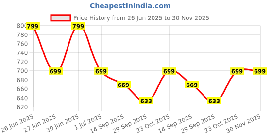 myntra.com FUEL Men Rubber Thong Flip-Flops fuel Price History Graph from 26 Jun 2025 to 29 Nov 2025