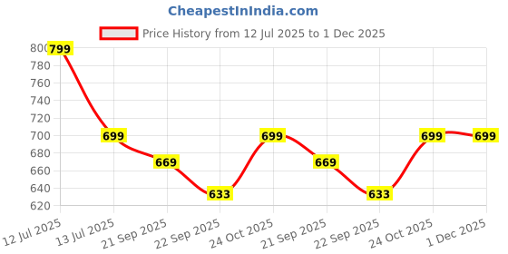 myntra.com FUEL Men Rubber Thong Flip-Flops fuel Price History Graph from 12 Jul 2025 to 30 Nov 2025