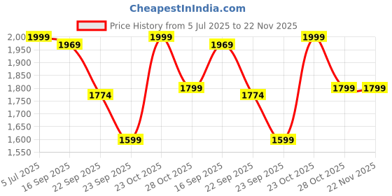myntra.com FUEL Men Running Lace-Ups Non-Marking Shoes fuel Price History Graph from 5 Jul 2025 to 22 Nov 2025