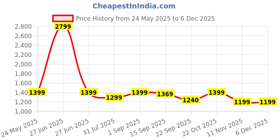 myntra.com FUEL Men Running Non-Marking Shoes fuel Price History Graph from 24 May 2025 to 4 Dec 2025