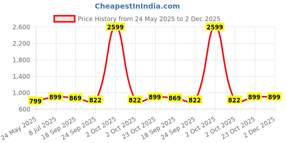 myntra.com FUEL Men Running Non-Marking Shoes fuel Price History Graph from 24 May 2025 to 2 Dec 2025