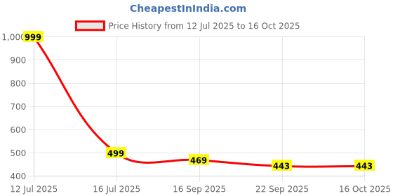 myntra.com FUEL Men Self Design Thong Flip-Flops fuel Price History Graph from 12 Jul 2025 to 16 Oct 2025