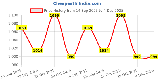 myntra.com FUEL Men Shoe-Style Sandals fuel Price History Graph from 14 Sep 2025 to 4 Dec 2025