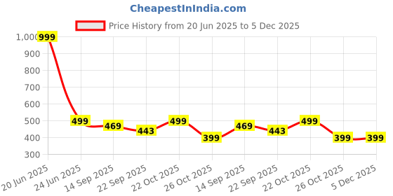 myntra.com FUEL Men Sliders fuel Price History Graph from 20 Jun 2025 to 5 Dec 2025