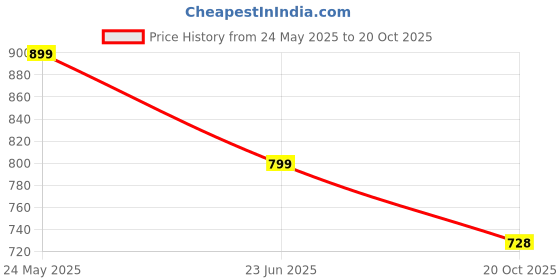 myntra.com FUEL Men Sports Sandals fuel Price History Graph from 24 May 2025 to 20 Oct 2025