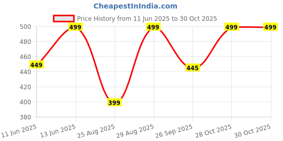 myntra.com FUEL Men Sports Sandals fuel Price History Graph from 11 Jun 2025 to 30 Oct 2025