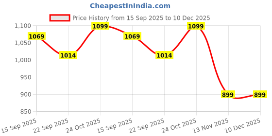 myntra.com FUEL Men Textured Sandal fuel Price History Graph from 15 Sep 2025 to 10 Dec 2025