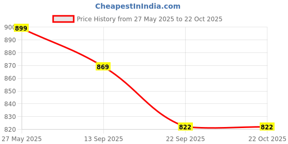 myntra.com FUEL Men Textured Sports Sandals fuel Price History Graph from 27 May 2025 to 21 Oct 2025