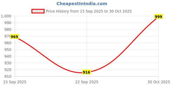 myntra.com FUEL Men Textured Sports Sandals fuel Price History Graph from 15 Sep 2025 to 30 Oct 2025