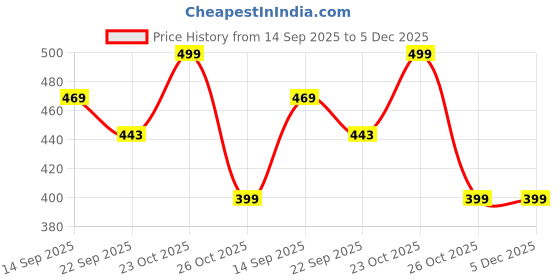 myntra.com FUEL Men Thong Flip-Flops fuel Price History Graph from 14 Sep 2025 to 5 Dec 2025