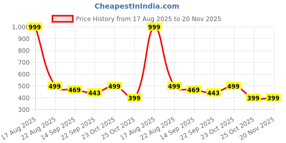 myntra.com FUEL Men Thong Flip-Flops fuel Price History Graph from 17 Aug 2025 to 20 Nov 2025