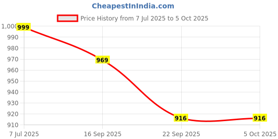 myntra.com FUEL Men Uniqstep Mesh Running Non-Marking Shoes fuel Price History Graph from 7 Jul 2025 to 5 Oct 2025
