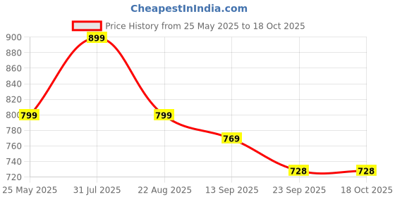 myntra.com FUEL Men Velcro Sandals fuel Price History Graph from 25 May 2025 to 18 Oct 2025