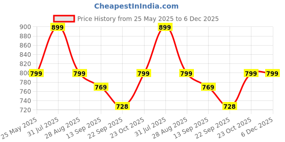 myntra.com FUEL Men Velcro Sandals fuel Price History Graph from 25 May 2025 to 5 Dec 2025