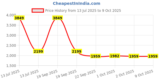 myntra.com FUEL ONE Max High Calorie Gainer - 3 kg - Caramel Toffee fuel one Price History Graph from 13 Jul 2025 to 9 Oct 2025