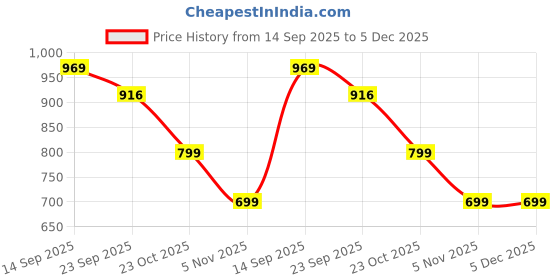 myntra.com FUEL Women Mesh Running Shoes fuel Price History Graph from 14 Sep 2025 to 5 Dec 2025