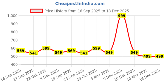 myntra.com FUEL Women PVC Mesh Casual Mules fuel Price History Graph from 16 Sep 2025 to 17 Dec 2025