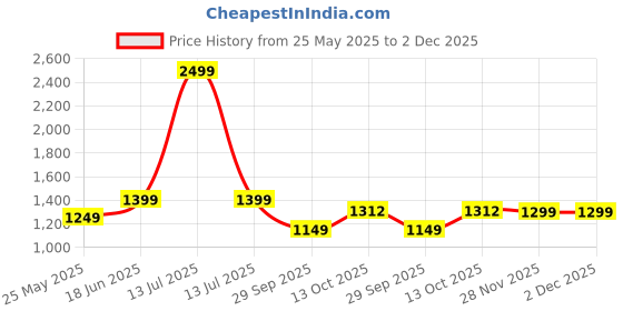 myntra.com FUGAZEE Animal Printed Spread Collar Pure Cotton Shirt fugazee Price History Graph from 25 May 2025 to 2 Dec 2025