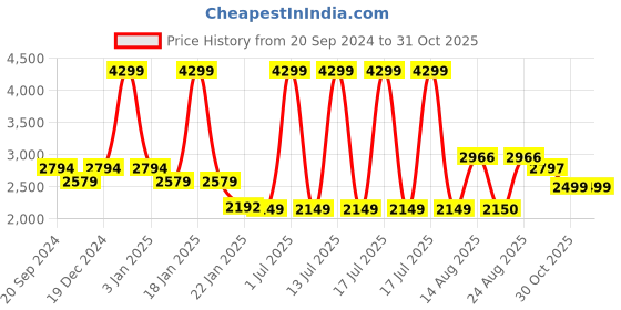 myntra.com FUGAZEE Black Graphic Printed Woollen Bomber Jacket fugazee Price History Graph from 20 Sep 2024 to 30 Oct 2025