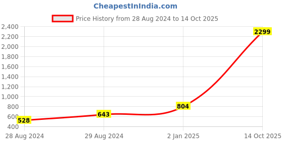 myntra.com FUGAZEE Blue Typography Printed Lightweight Cotton Crop Tailored Jacket fugazee Price History Graph from 28 Aug 2024 to 14 Oct 2025