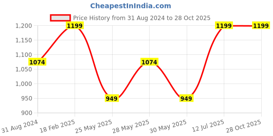 myntra.com FUGAZEE Blue Washed Tie and Dye Printed Oversized Polo Collar Drop-Shoulder Cotton T-shirt fugazee Price History Graph from 31 Aug 2024 to 28 Oct 2025