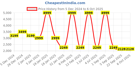 myntra.com FUGAZEE Checked Notched LapelDouble-Breasted Blazer fugazee Price History Graph from 5 Dec 2024 to 5 Oct 2025
