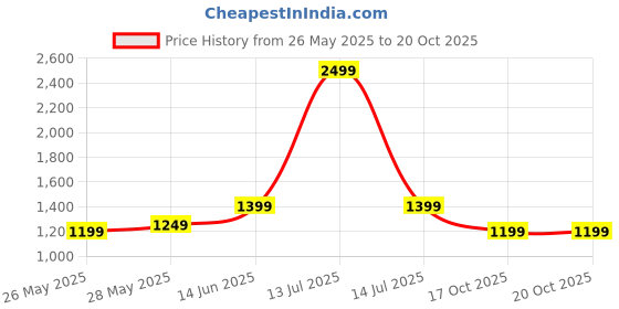 myntra.com FUGAZEE Floral Embroidered Corduroy Spread Collar Shirt fugazee Price History Graph from 26 May 2025 to 20 Oct 2025