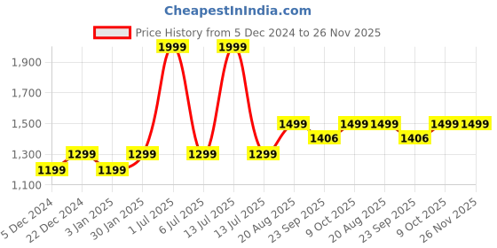 myntra.com FUGAZEE Graphic Printed Acrylic Oversized Pullover fugazee Price History Graph from 5 Dec 2024 to 26 Nov 2025