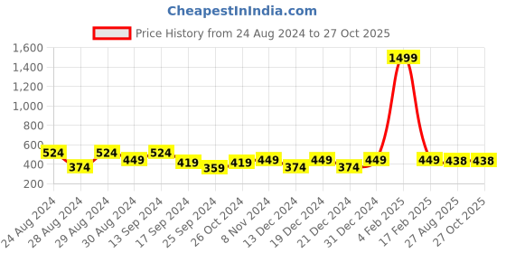 myntra.com FUGAZEE Graphic Printed Pure Cotton Oversized T-Shirt fugazee Price History Graph from 24 Aug 2024 to 27 Oct 2025